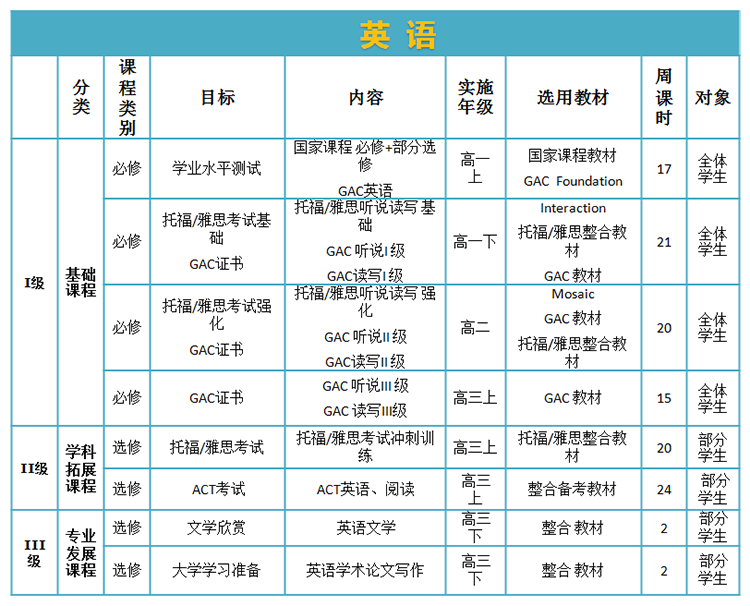 國際部英語學科三級課程設置.png