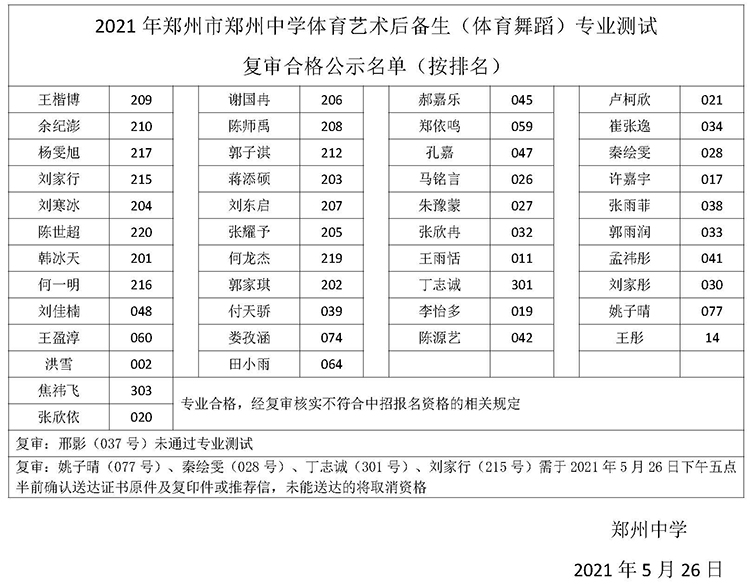 2021年鄭州市鄭州中學(xué)體育藝術(shù)后備生（體育舞蹈）專業(yè)測試合格復(fù)審名單(1).jpg